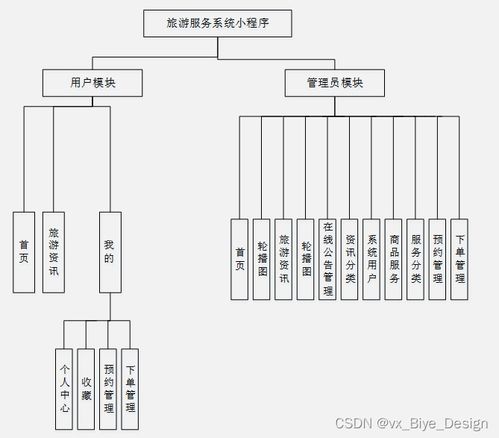 基于SpringBoot与微信小程序的旅游服务系统设计与实现