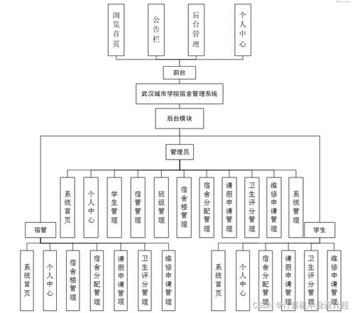 基于SSM框架的武汉城市学院宿舍管理系统设计与实现
