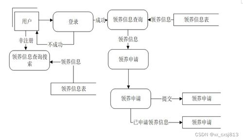 基于SSM框架的宠物领养系统设计与实现
