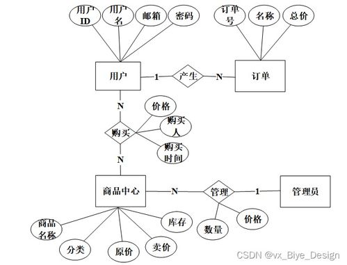 基于SSM框架的农副产品销售系统设计与实现