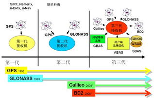 国家GPS规范的数据处理 计算机系统服务的核心技术